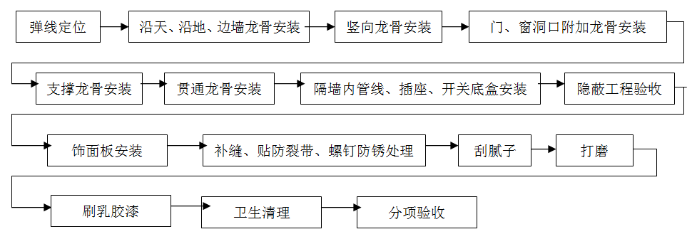輕鋼龍骨，隔墻工程